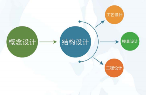 产品研发流程